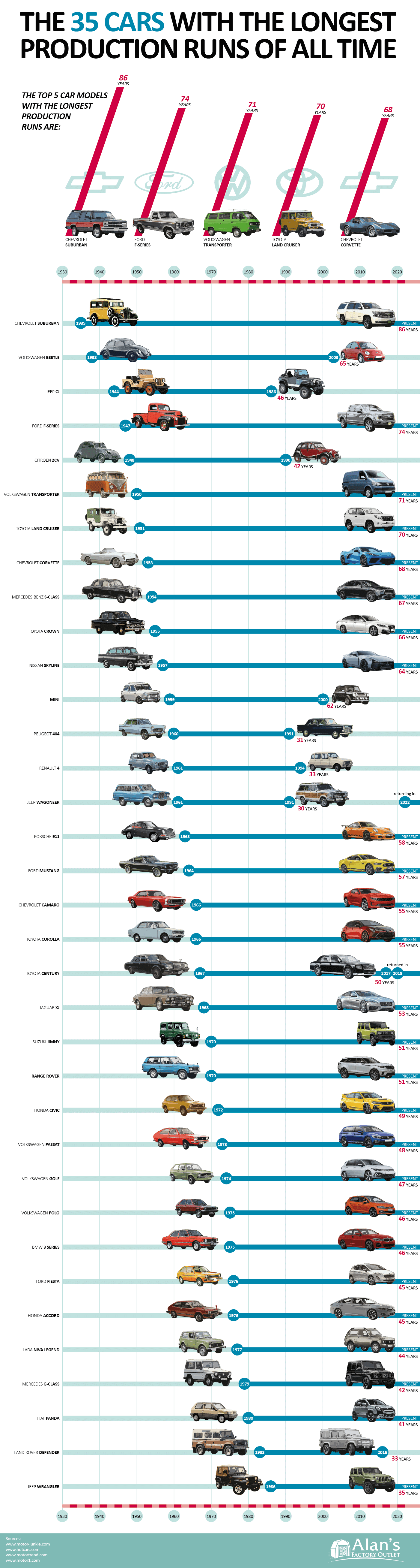 cars-longest-production-runs.png
