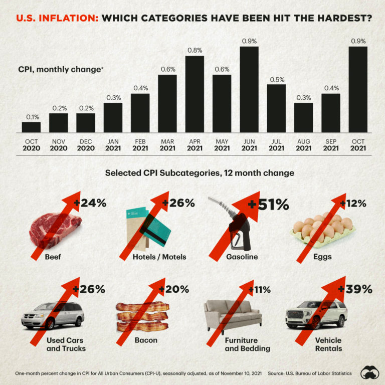 Infographic A Decade of Grocery Prices for 30 Common Items