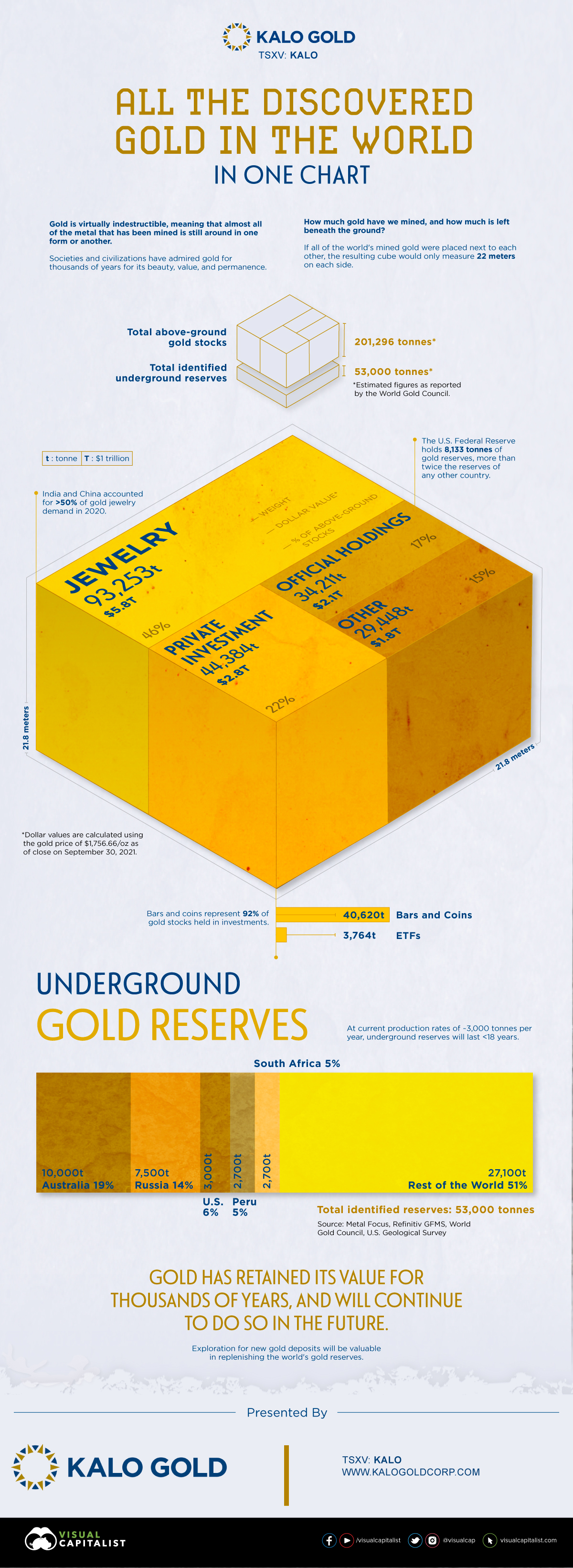 Chart How Much Gold is in the World? LaptrinhX / News