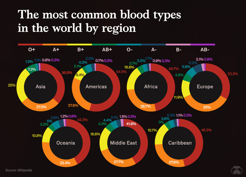 why is a negative blood type rare