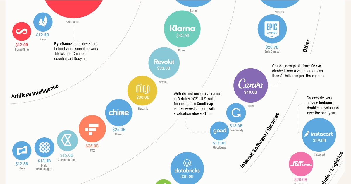 The World s Biggest Startups Top Unicorns Of 2021