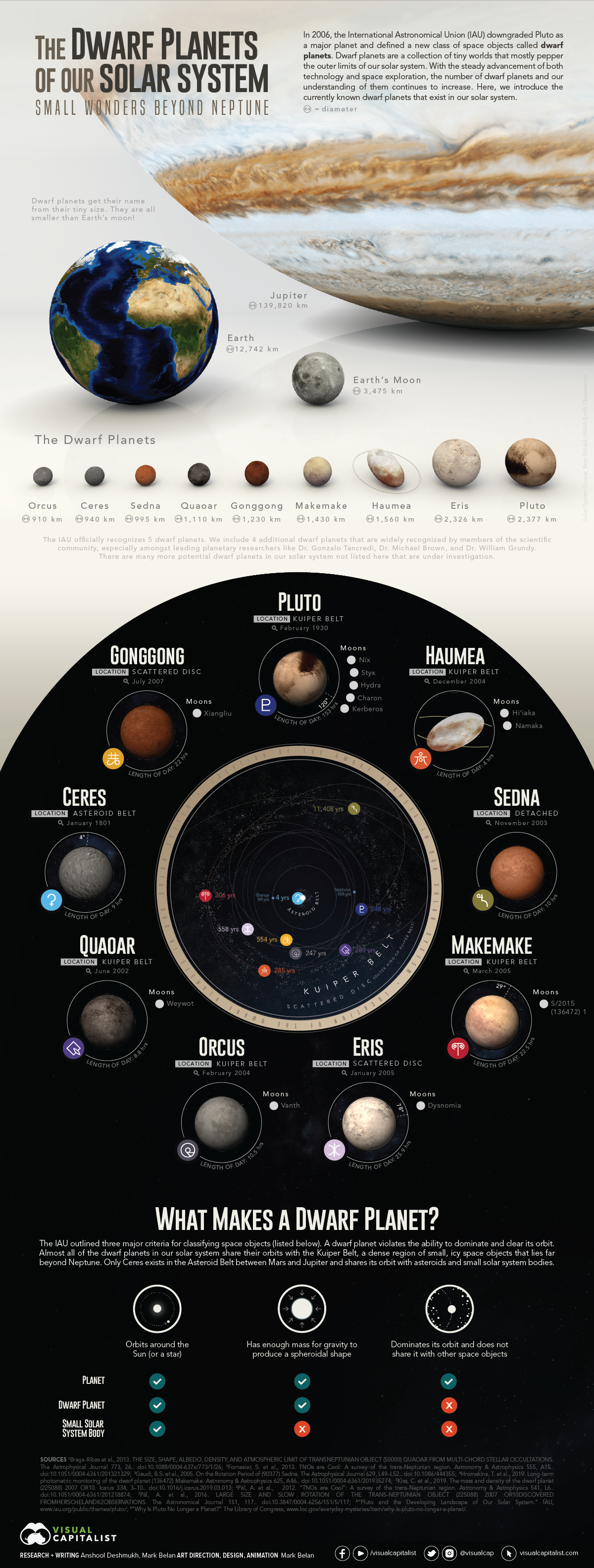 solar system with asteroid belt and dwarf planets