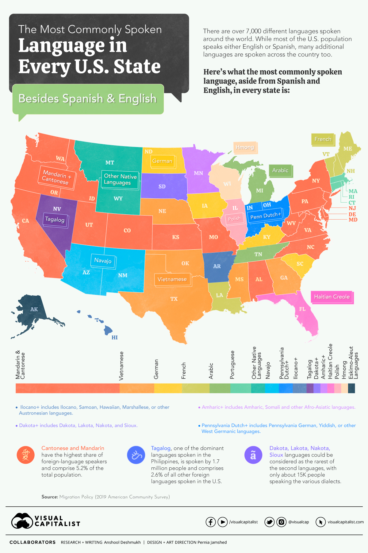 Most Common Language In U S States Besides English And Spanish 