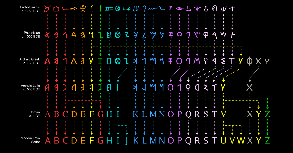 From Greek To Latin Visualizing The Evolution Of The Alphabet