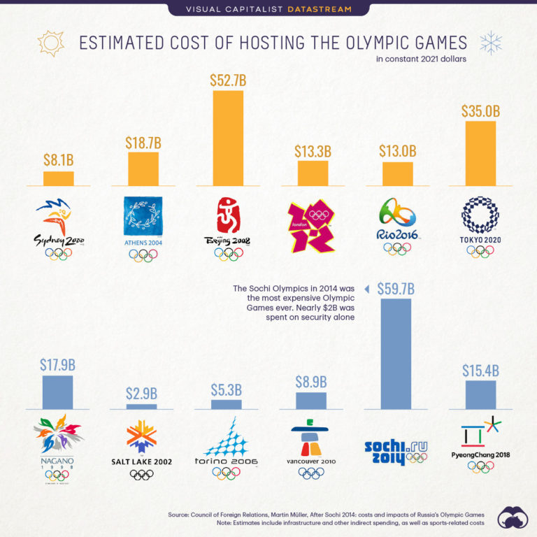 Visualizing 50 Years of Doping Scandals at the Winter Olympics