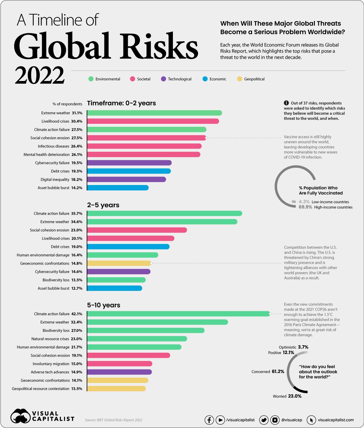 Which Global Risks Are Posing Imminent Threats