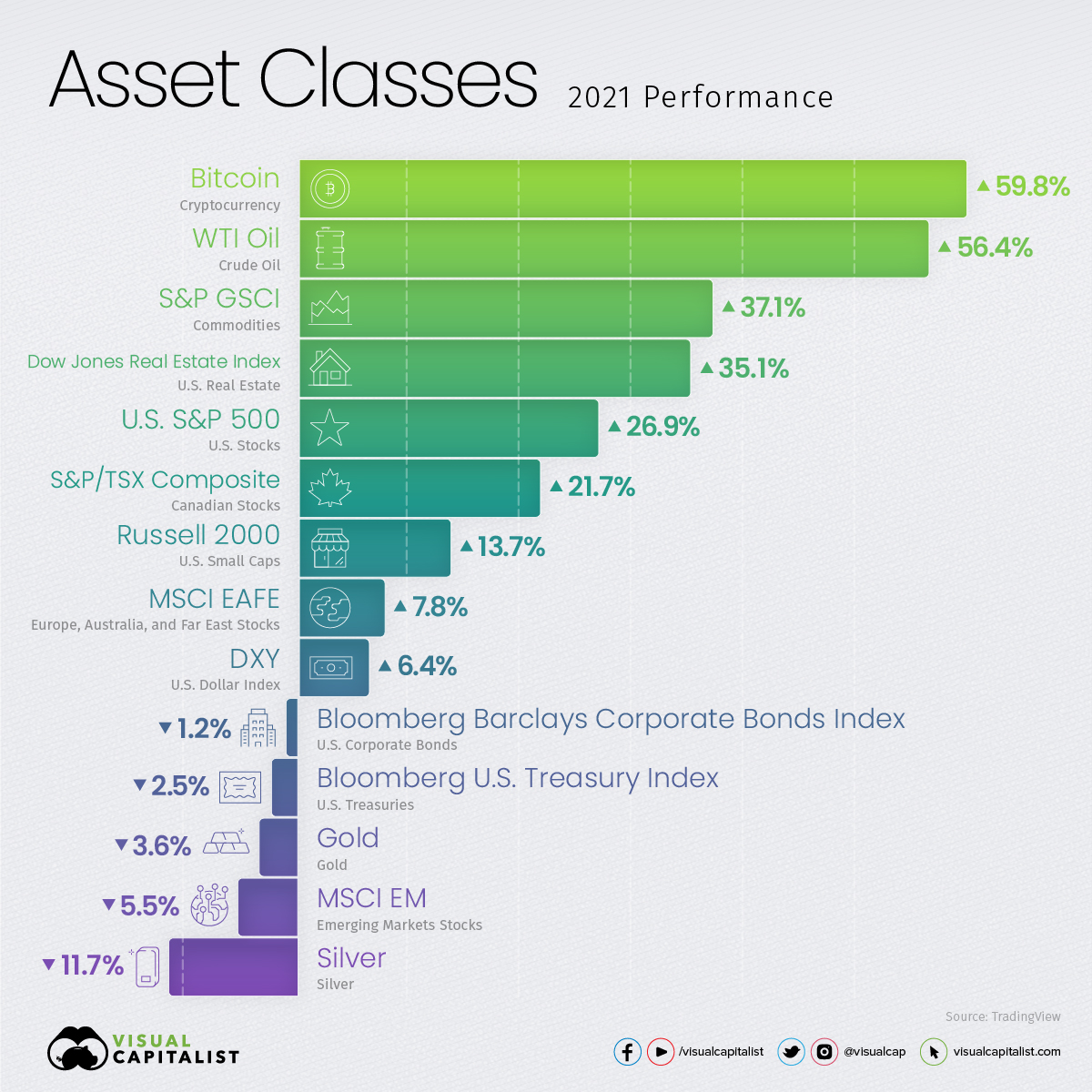 How Every Asset Class Currency And Sandp 500 Sector Performed In 2021 Fast Rope