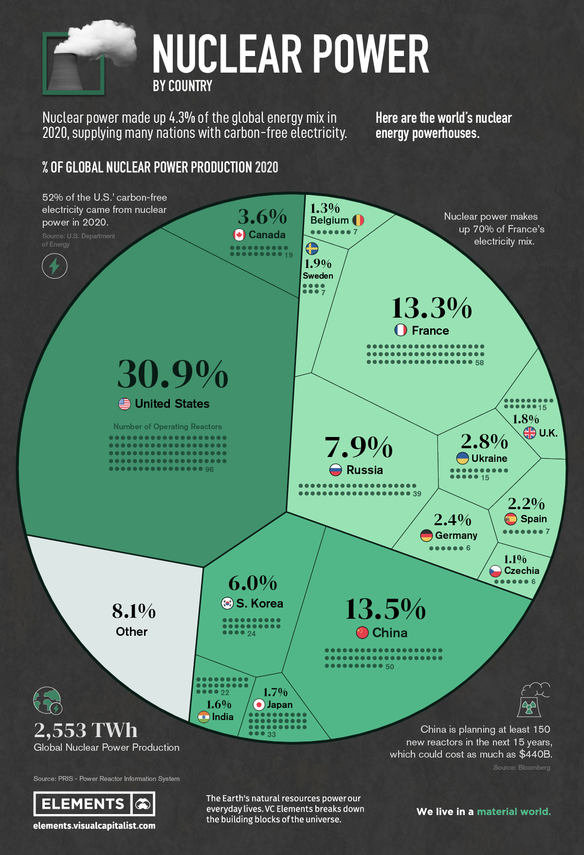 Ranked Nuclear Power Production By Country Fast Rope