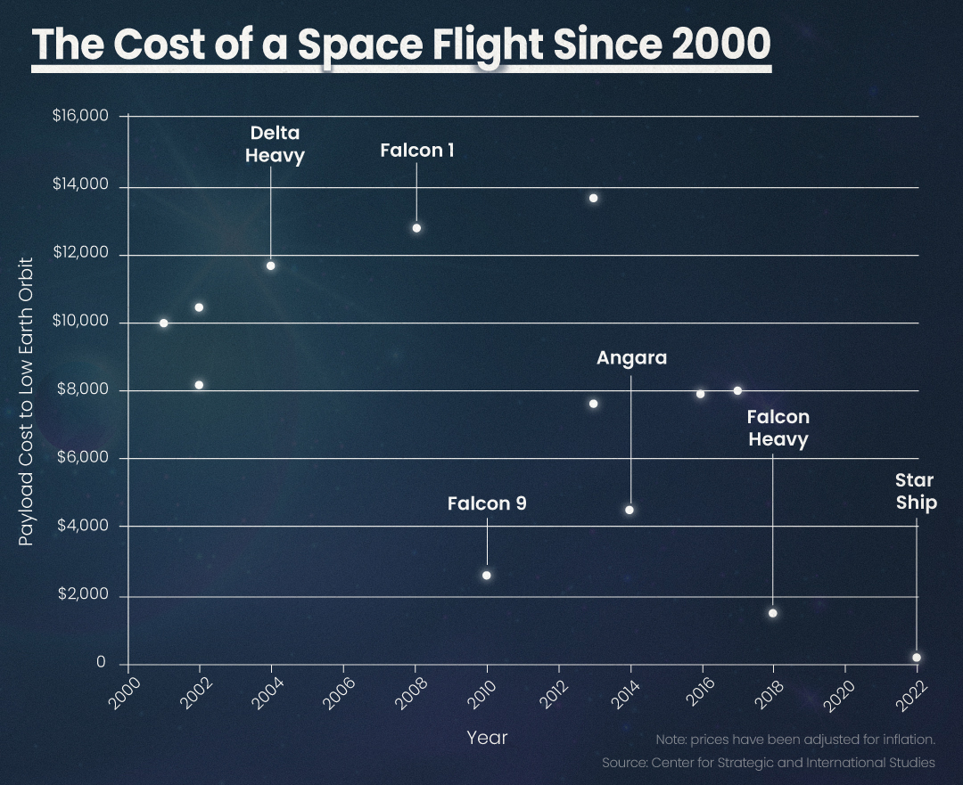 The cost of Spaceflight before and after SpaceX