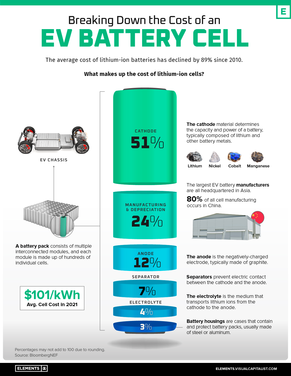 For knowledge sharing Breaking Down the Cost of an EV Battery Cell