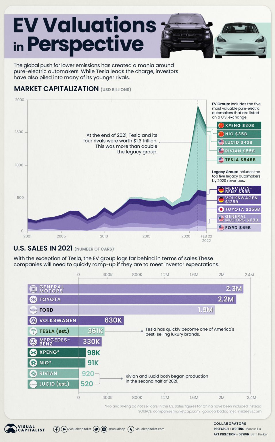 Putting EV Valuations Into Perspective