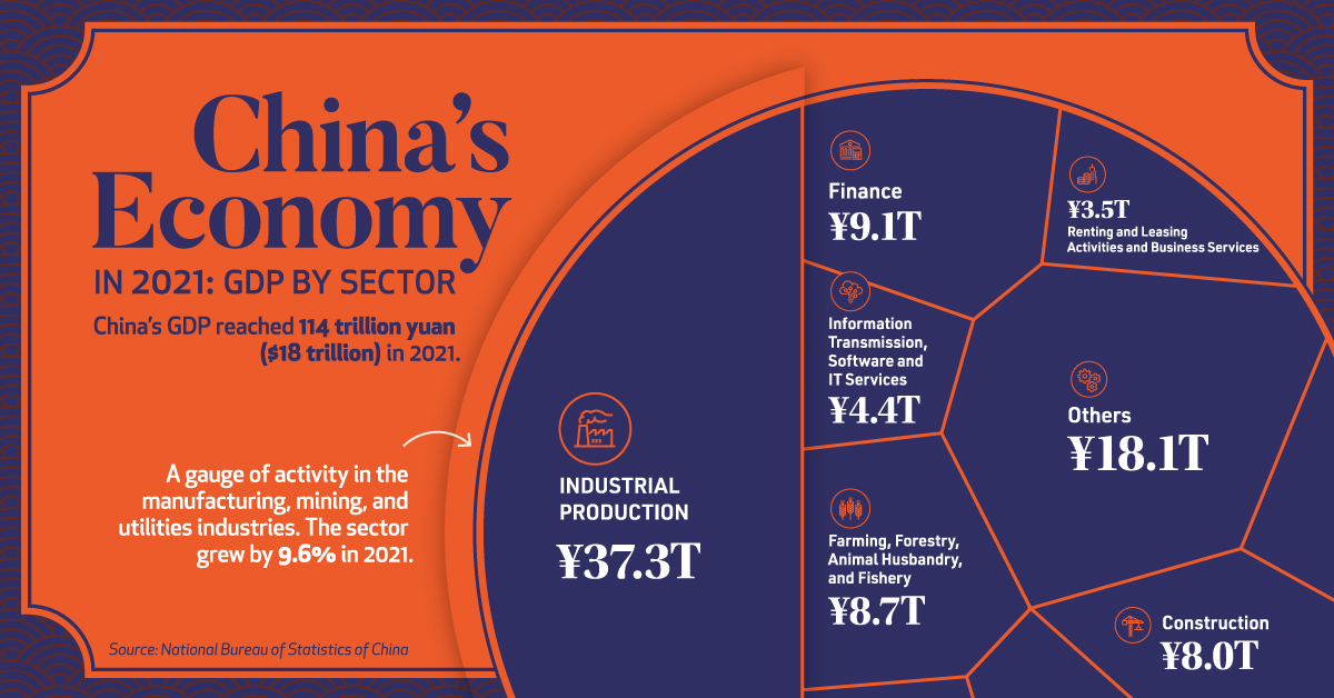 Visualizing China's 18 Trillion Economy in One Chart acton solar