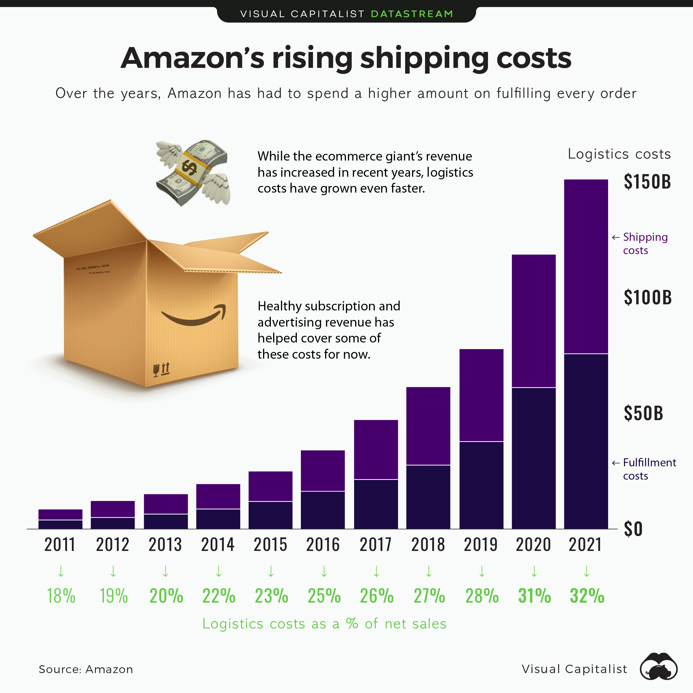 Visualizing Amazon s Rising Shipping Costs