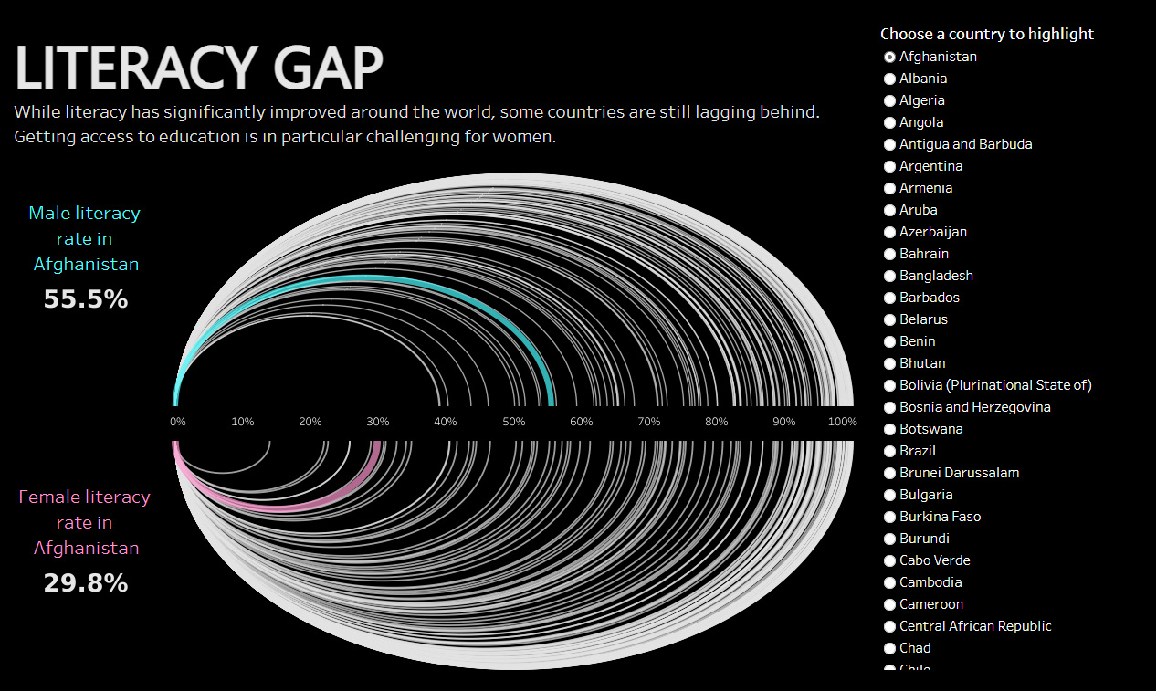 Interactive Visualizing Literacy Rates Around the World