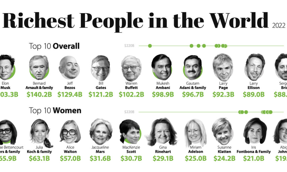 Who is the richest person of all time? - Top ten billionaires: who are the richest  people in the world? - Page 2