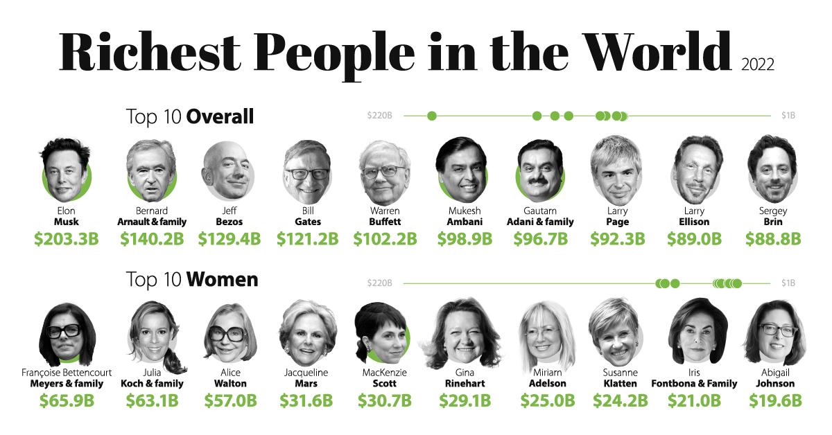 The Richest People in the World in 2022 [Sept 2022 Update]