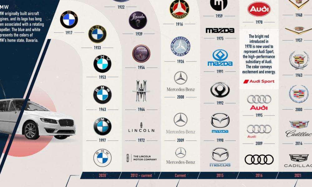 Evolution Of Automakers Logos Shareable 1000x600 
