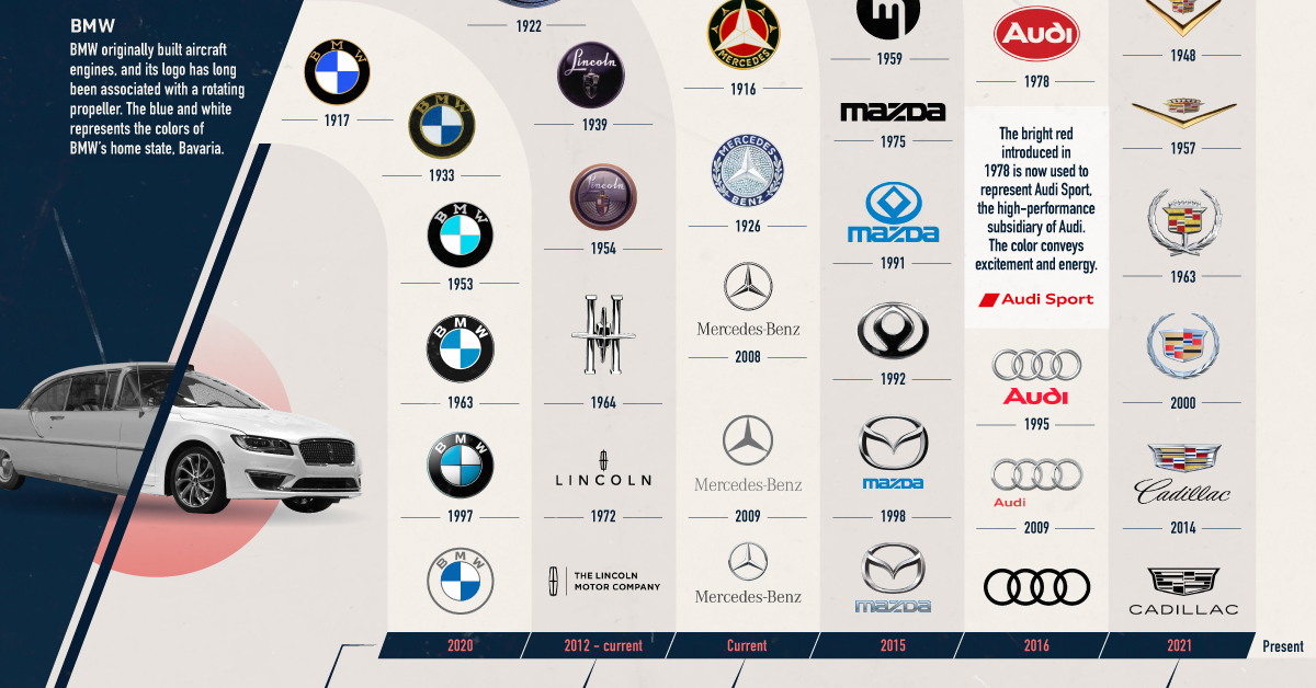 Famous luxury car logos of all time, by MBA ESG