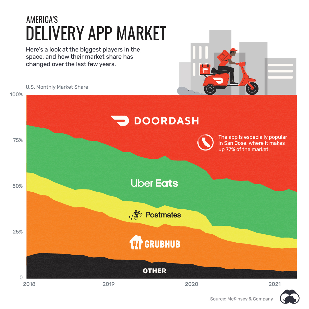 What is the largest market for food delivery?
