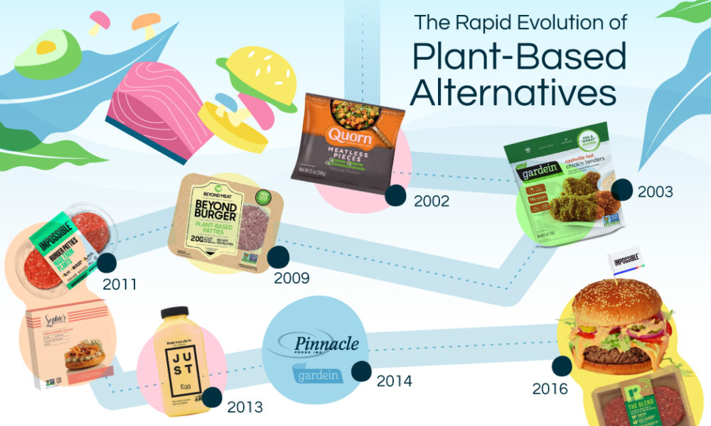 Economical plant-based alternatives