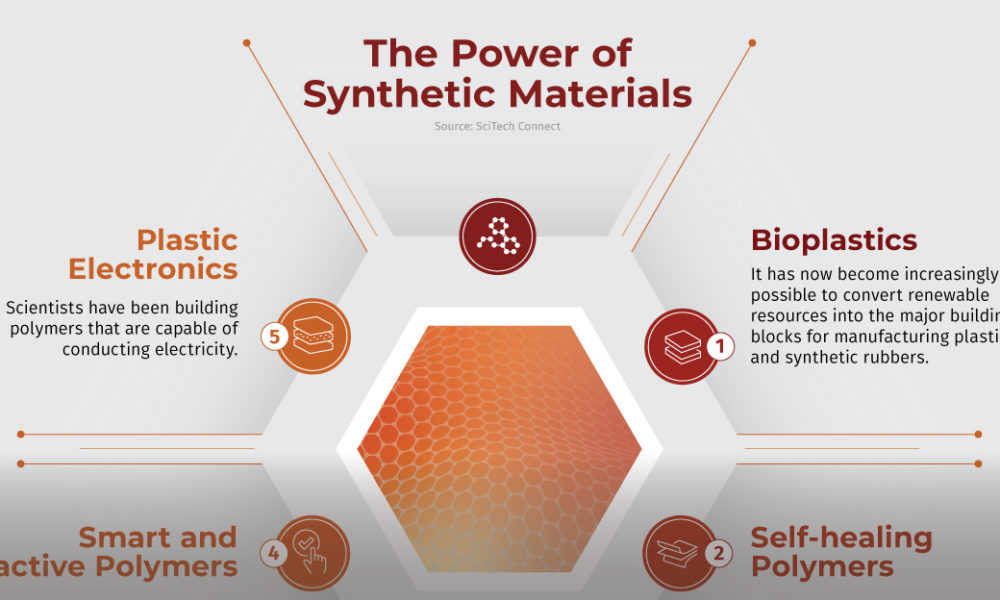 synthetic polymers in everyday life