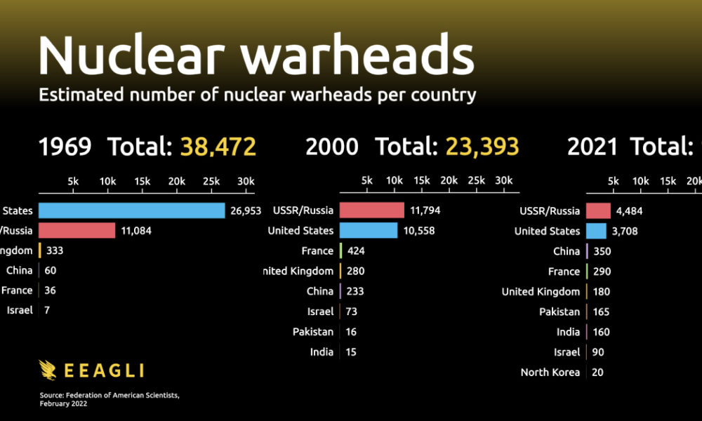 Visualizing The Nuclear Warheads of Countries Since 1945 Share 