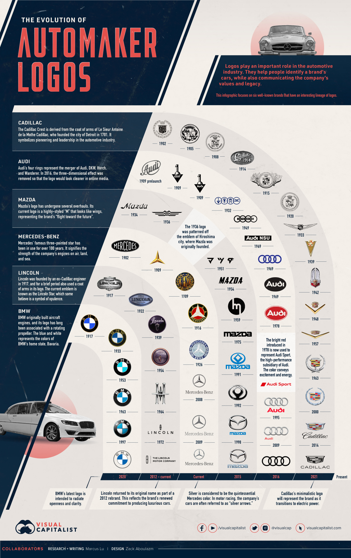Automaker Logo History Infographic 