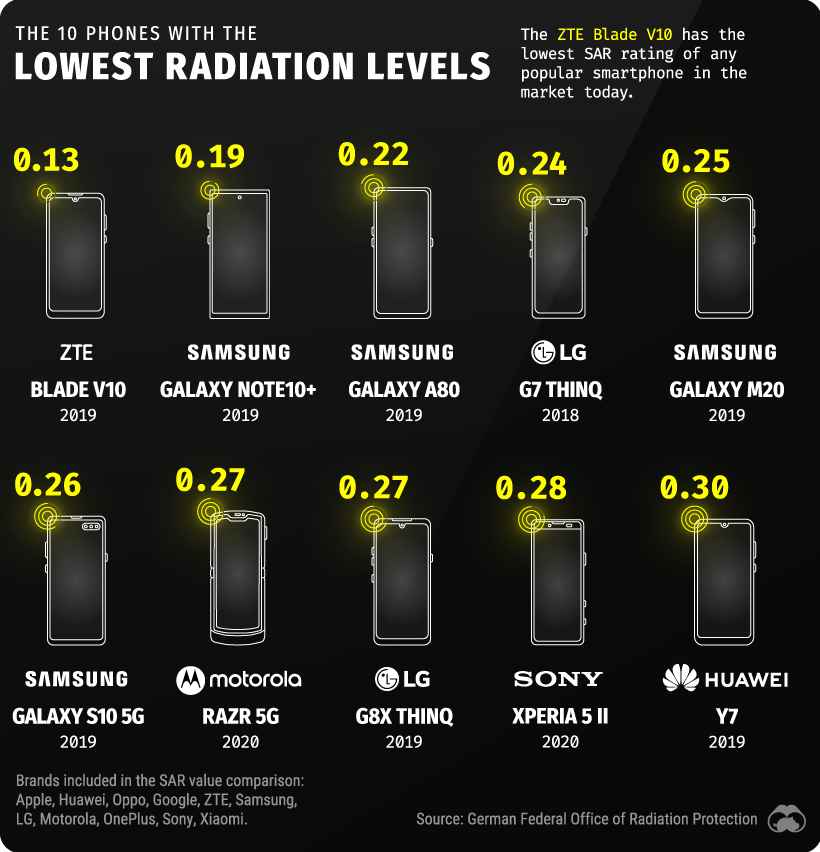 How Much Radiation is Emitted by Popular Smartphones? Lifestyle & Tech