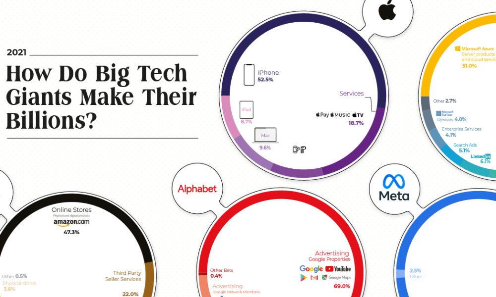 How Do Big Tech Giants Make Their Billions?