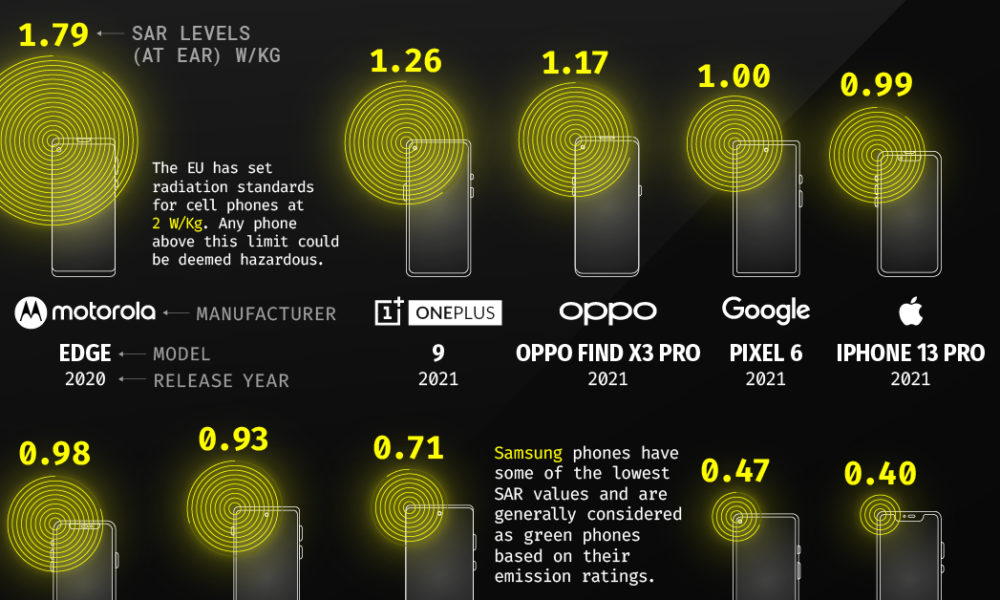 How Much Radiation is Emitted by Popular Smartphones?