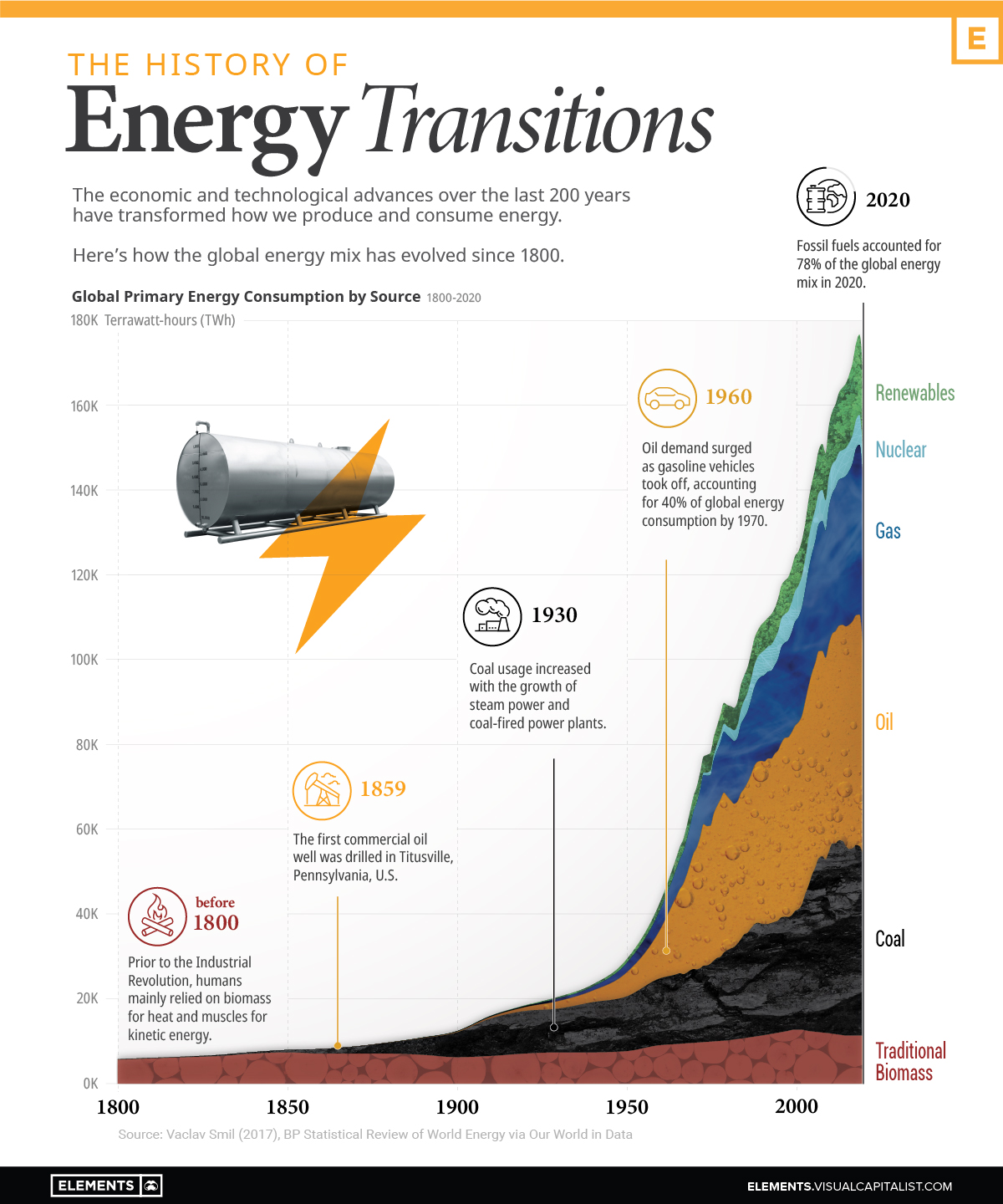 the History of Energy Transitions
