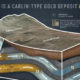 carlin-type gold deposits infographic
