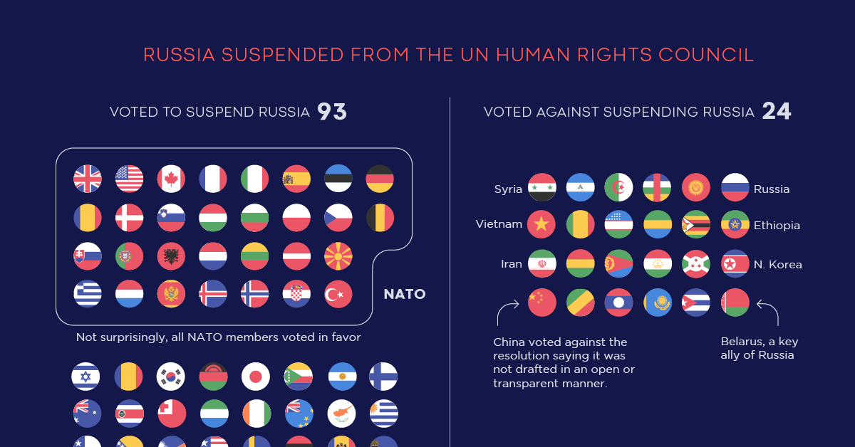 Russia Has Been Suspended From The UN Human Rights Council