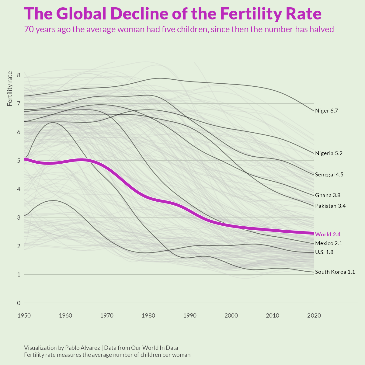 Charted The Global Decline of Fertility Rates