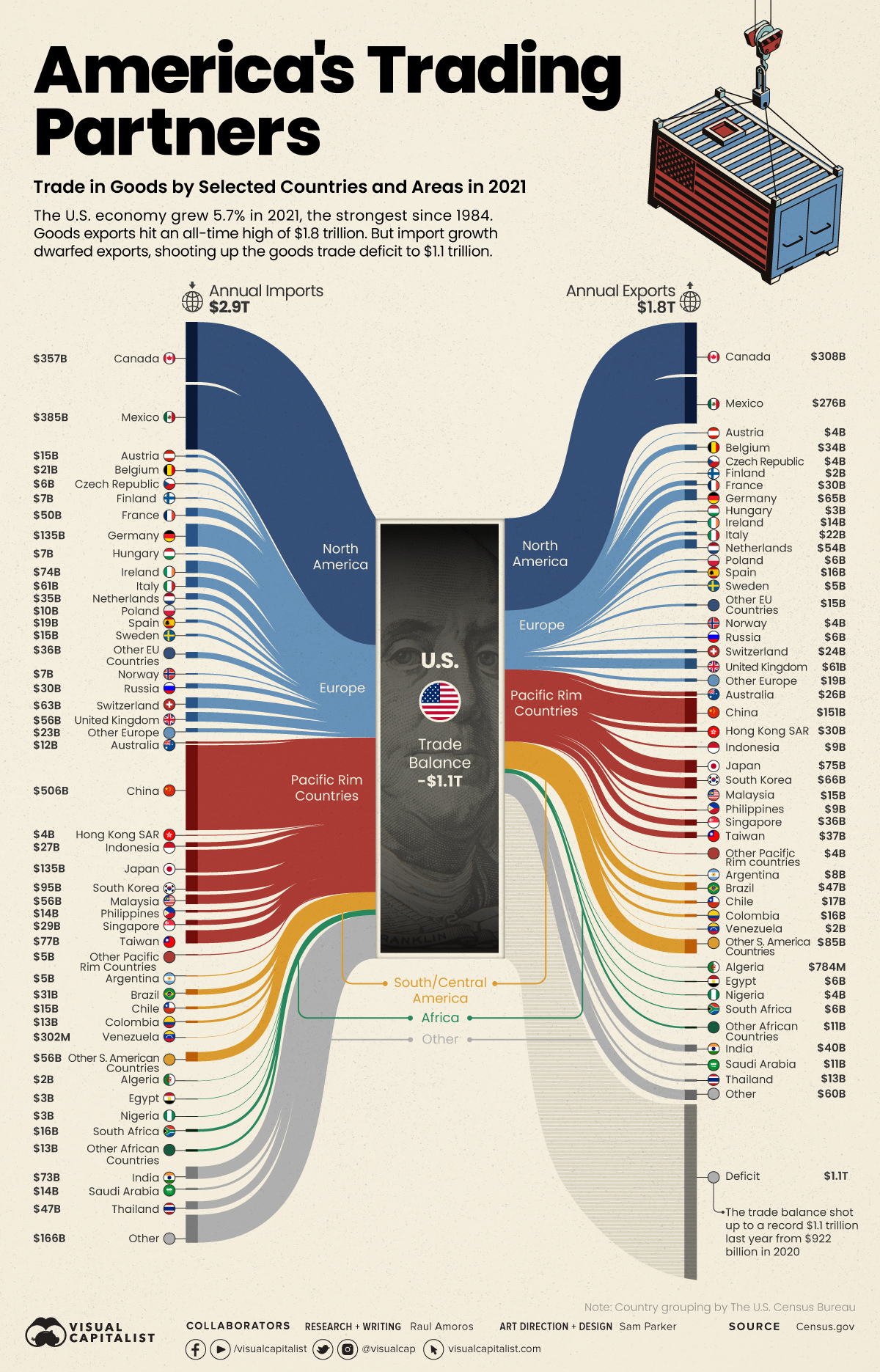 Ranked Visualizing The Largest Trading Partners Of The U S 