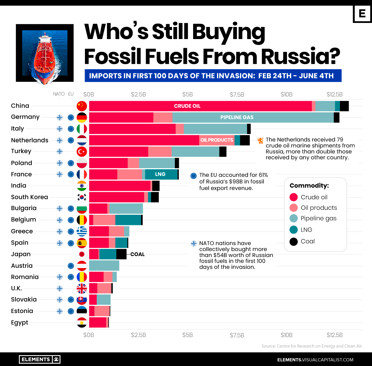 Who's Still Buying Fossil Fuels From Russia?