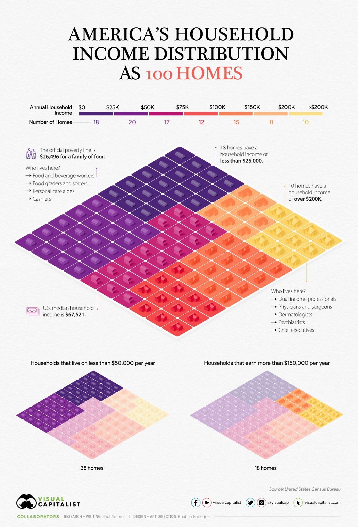 Household Income Distribution In The U S Visualized As 100 Homes