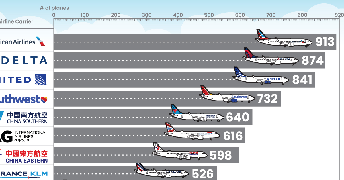 Visualizing WellKnown Airlines by Fleet Composition