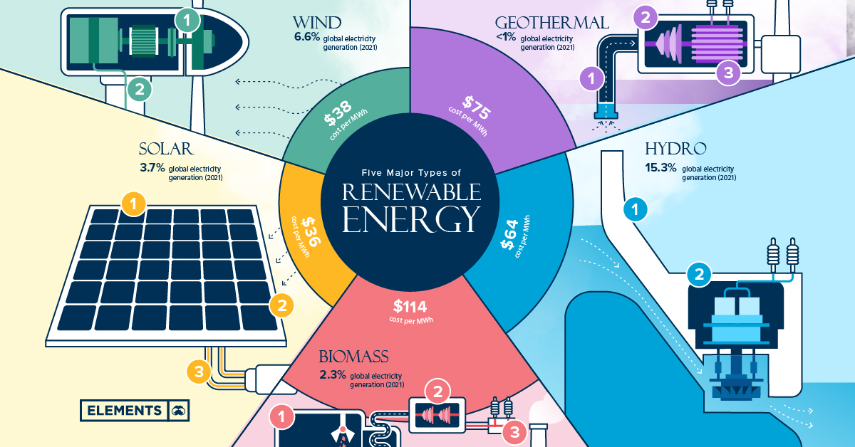 What Are The 4 Main Types Of Renewable Energy - Design Talk