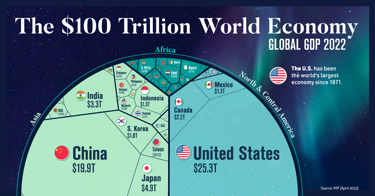 The 100 Trillion Global Economy in One Chart Visual Capitalist