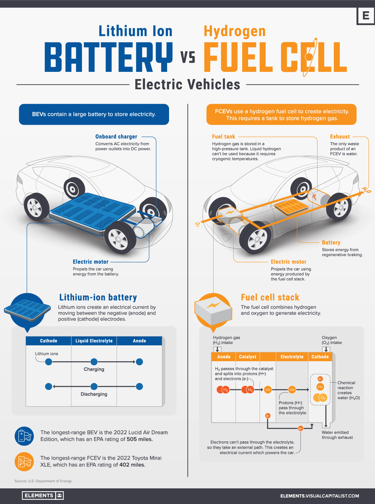 Visualized Battery Vs. Hydrogen Fuel Cell Business news