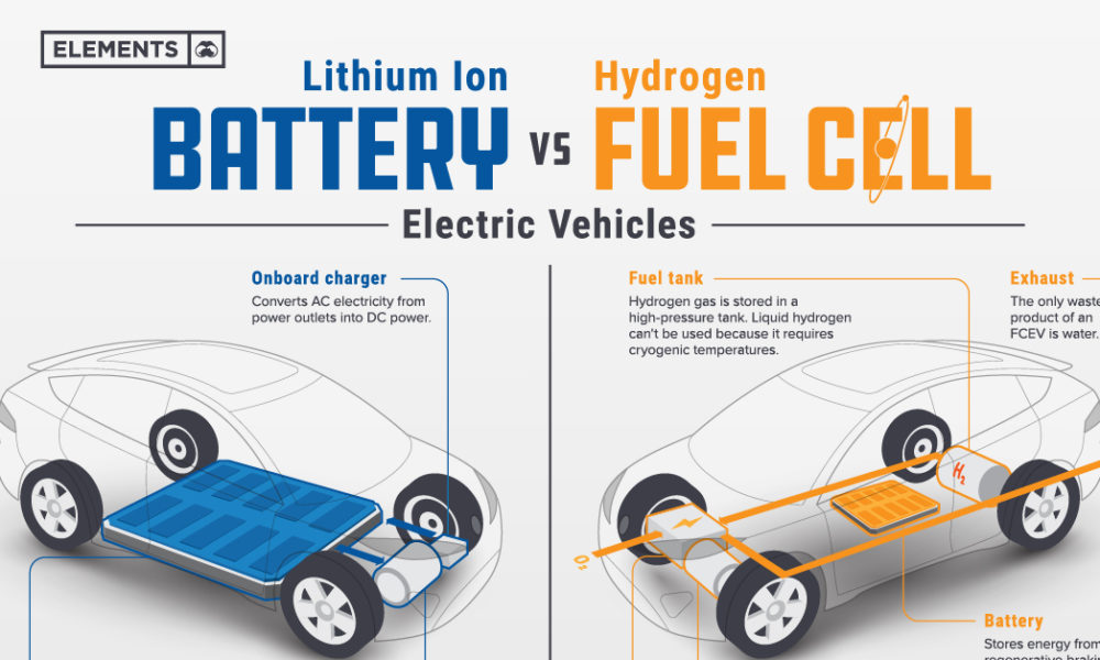 Visualized: Battery Vs. Hydrogen Fuel Cell