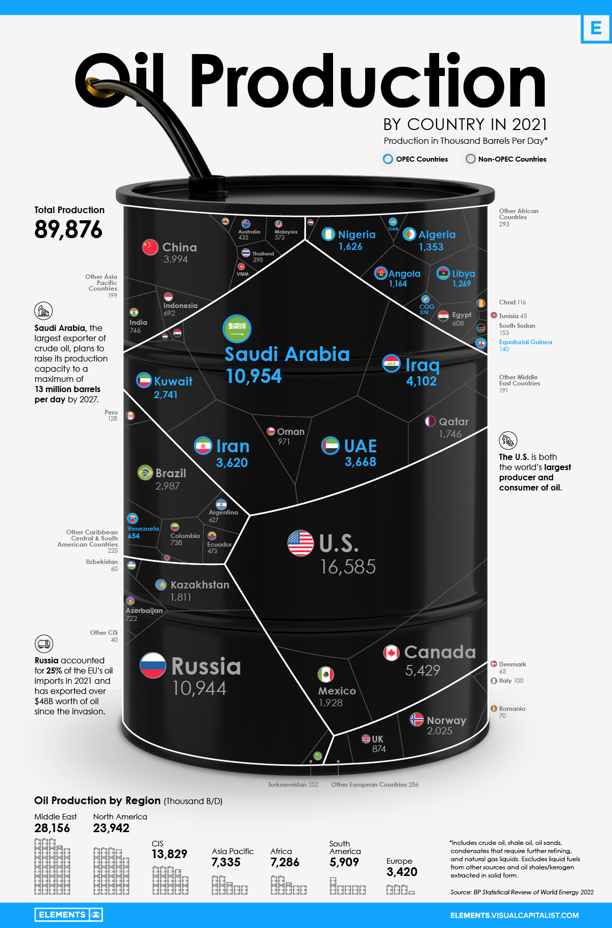 Visualizing The World s Largest Oil Producers Visual Capitalist Licensing