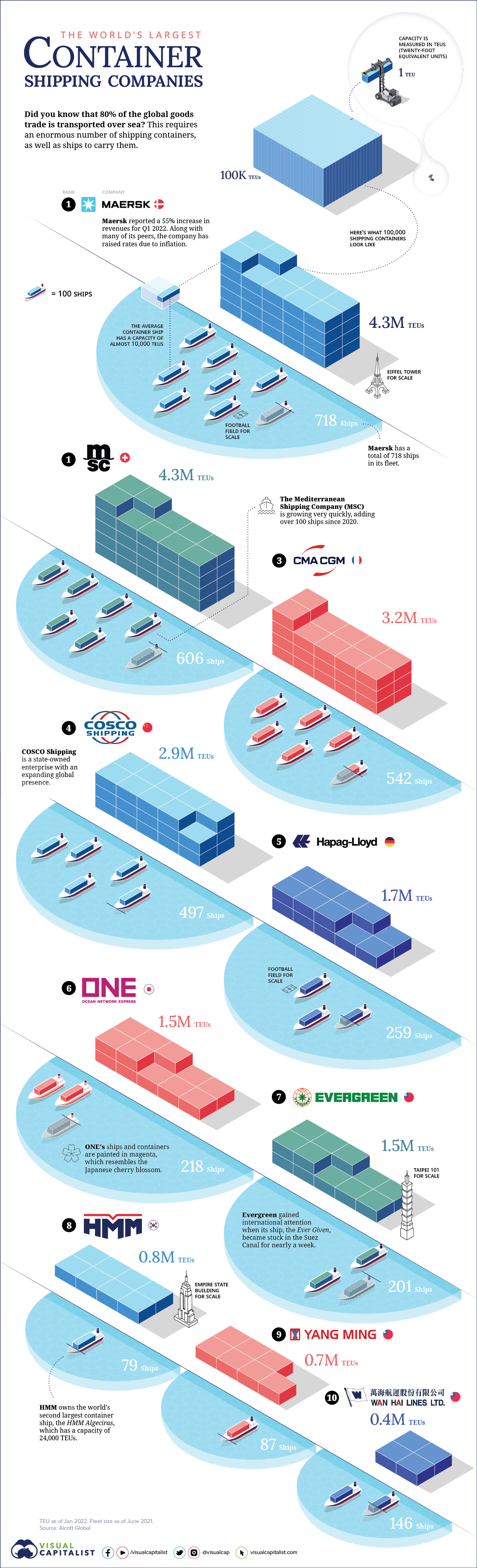 Visualized The World’s Largest Container Shipping Companies
