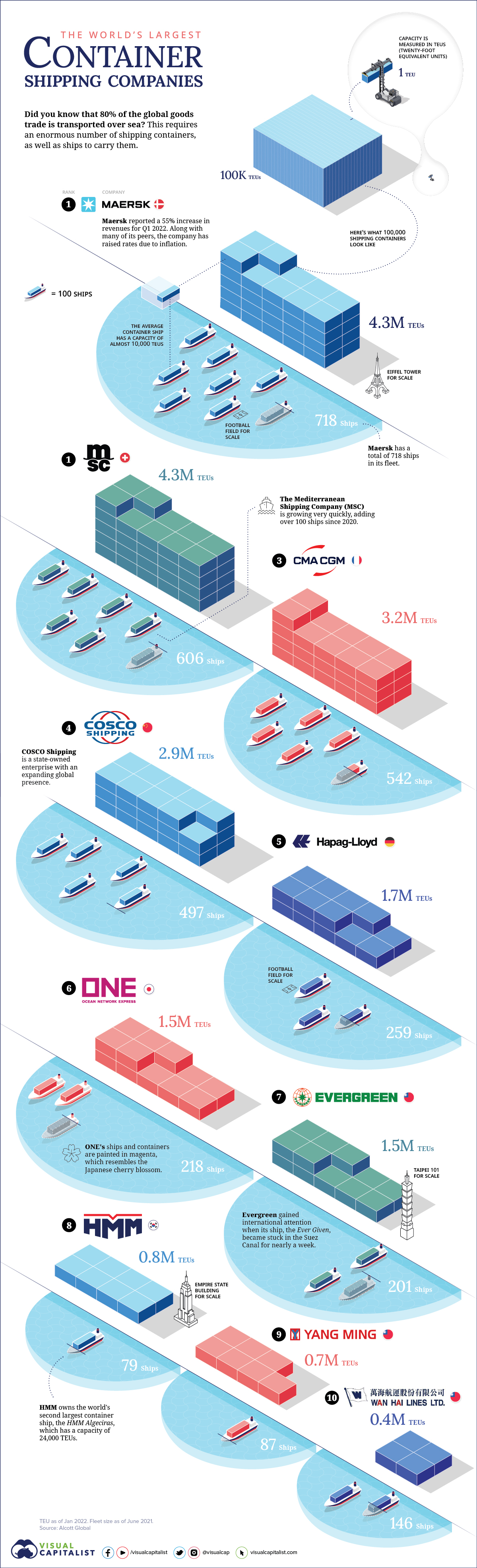 Ranked The Worlds Largest Container Shipping Companies Fortitude 