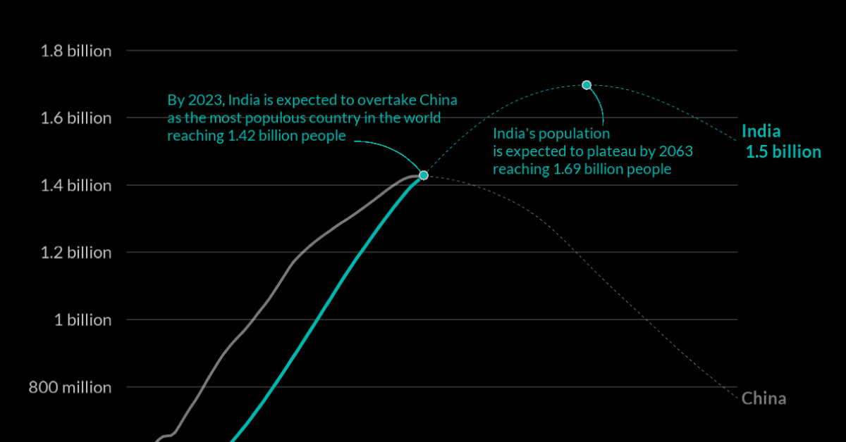 Visualizing Indias Population Growth From Gold Mining News