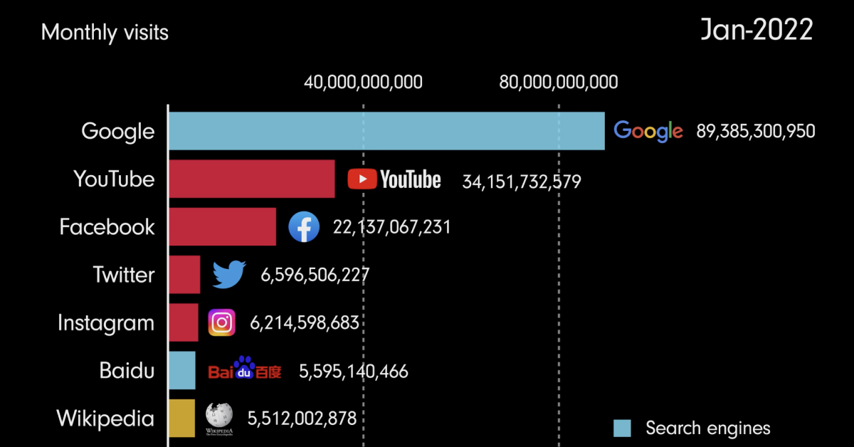1200px x 628px - The Most Popular Websites by Web Traffic (1993 to 2022)