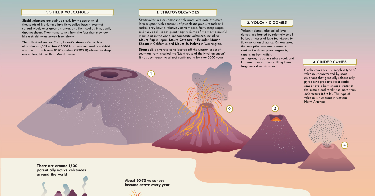 Explainer: The Different Types Of Volcanoes On Earth