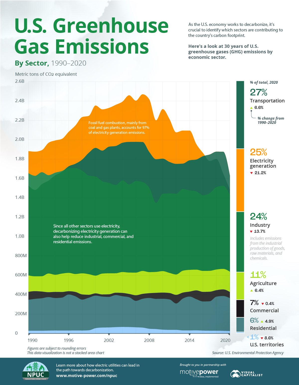 Sustainability - Environmental - Greenhouse Gas Emissions 
