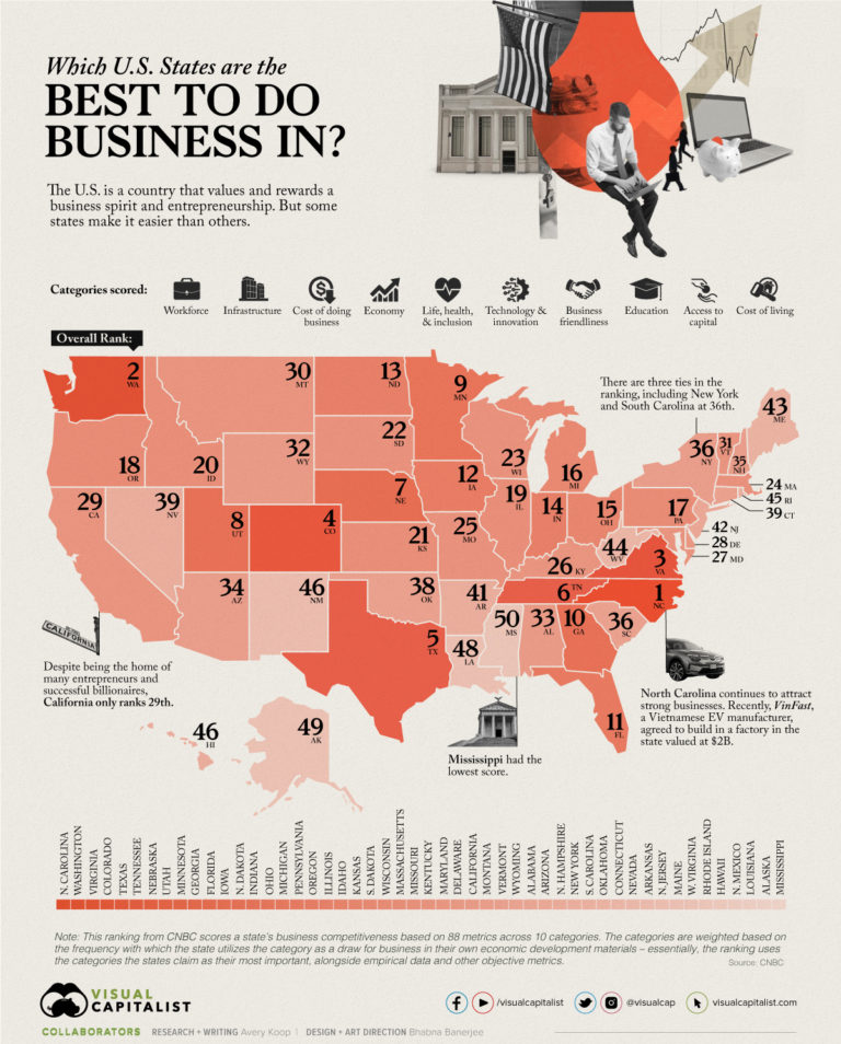 Ranked America's Best States To Do Business In